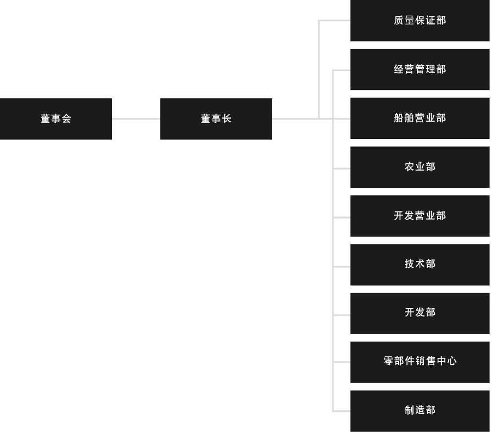 Organizational Chart