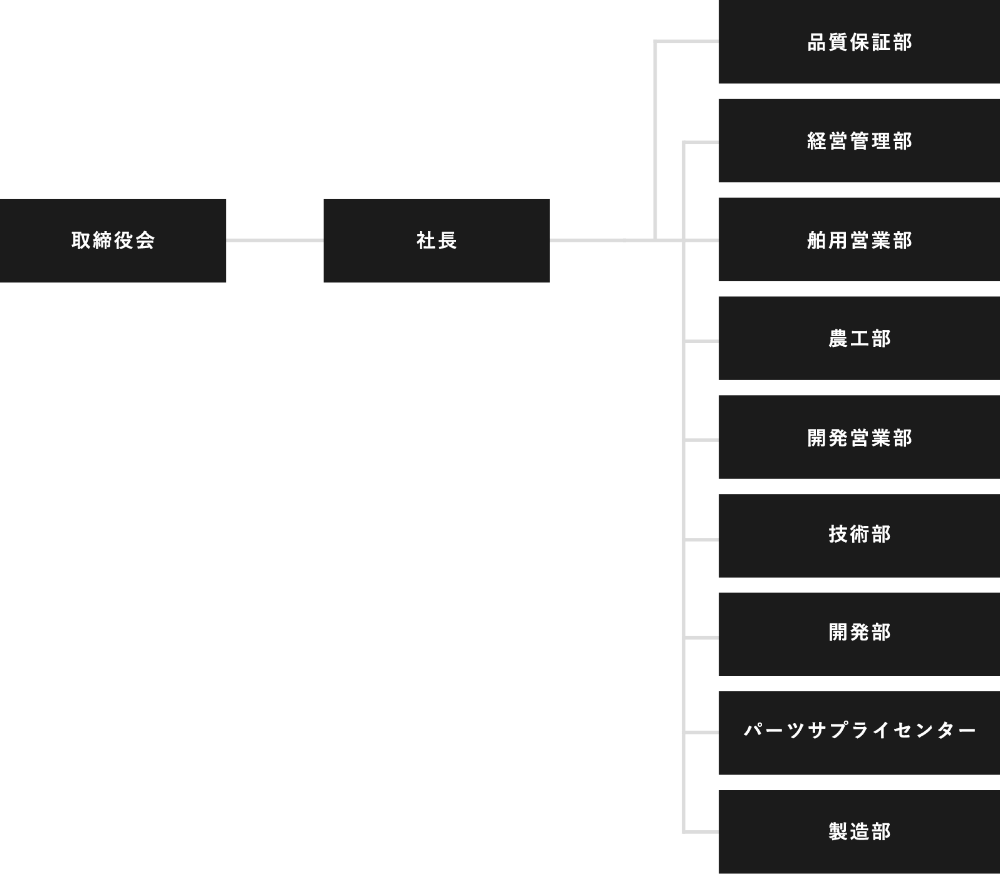 組織図