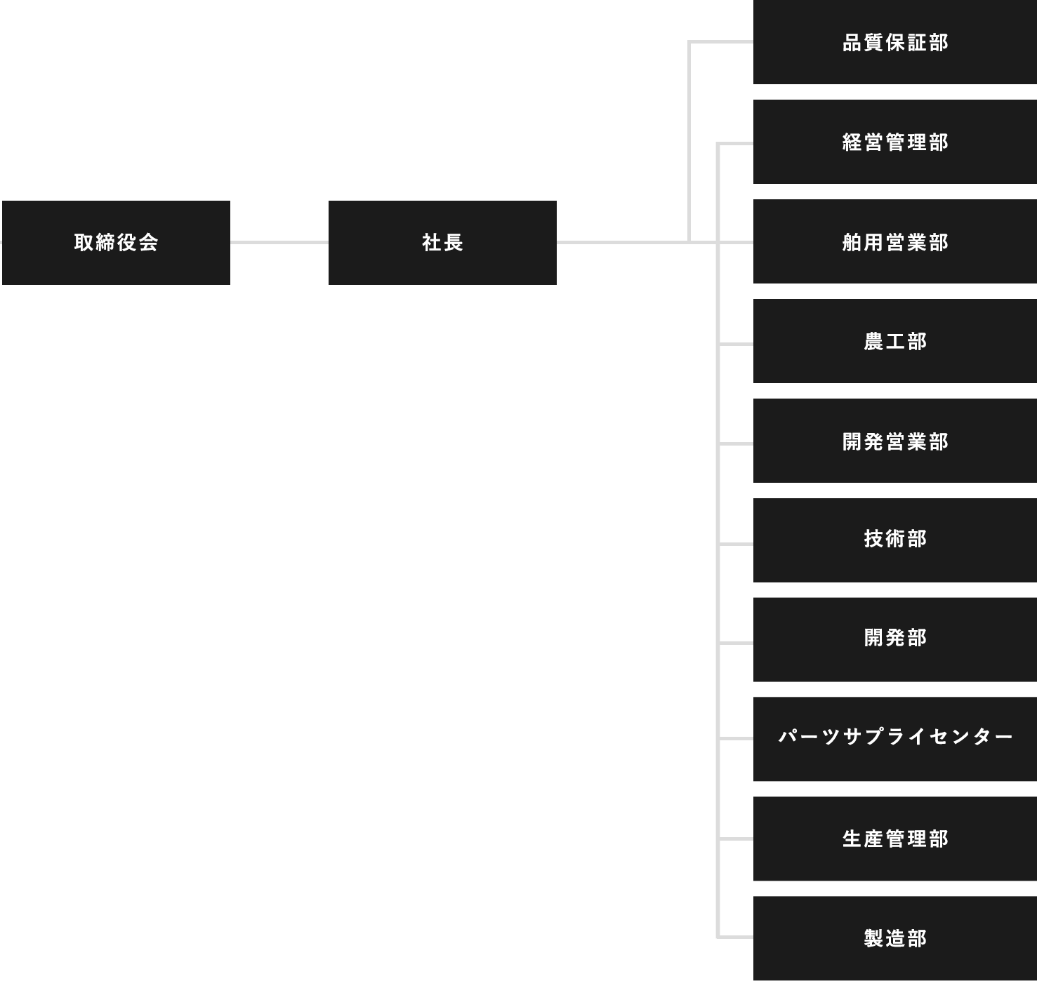 組織図