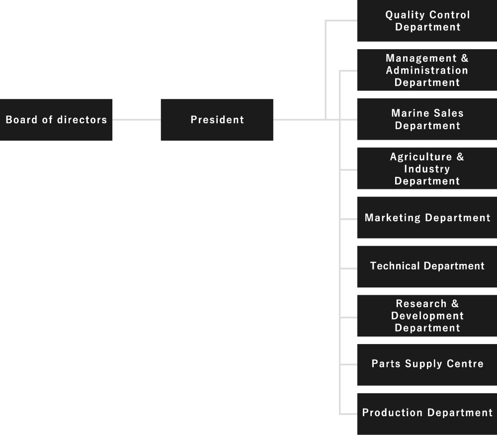 Organizational Chart