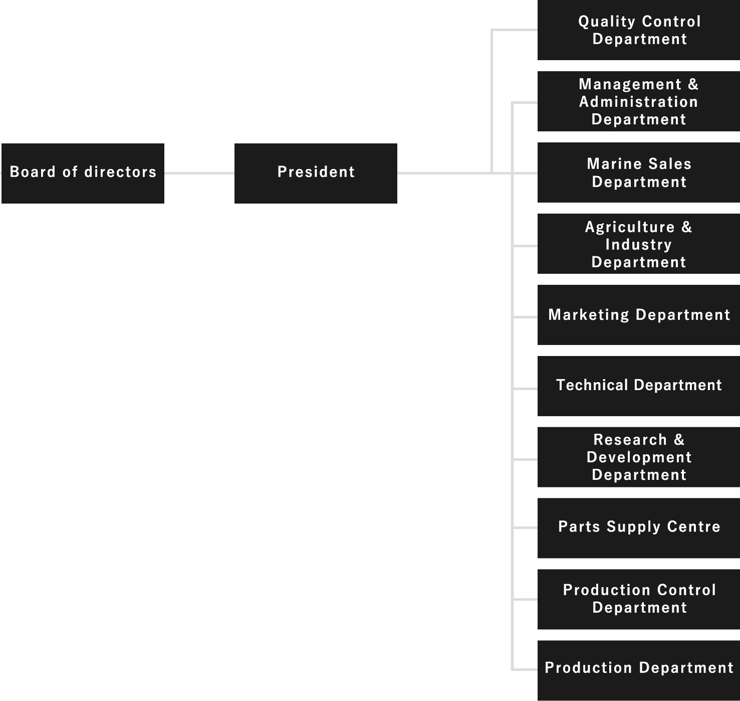 Organizational Chart